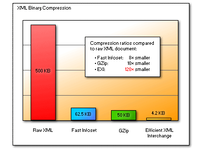Binary compression