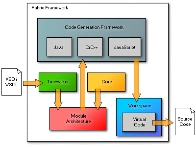Framework architecture