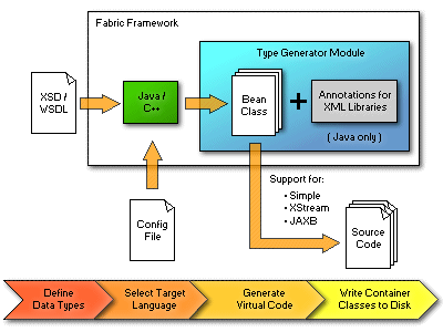 Type generator module